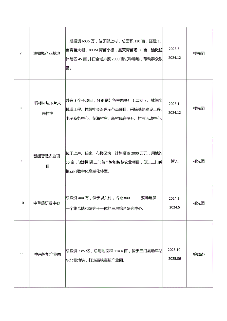 2024年亭旁镇重点项目清单.docx_第2页