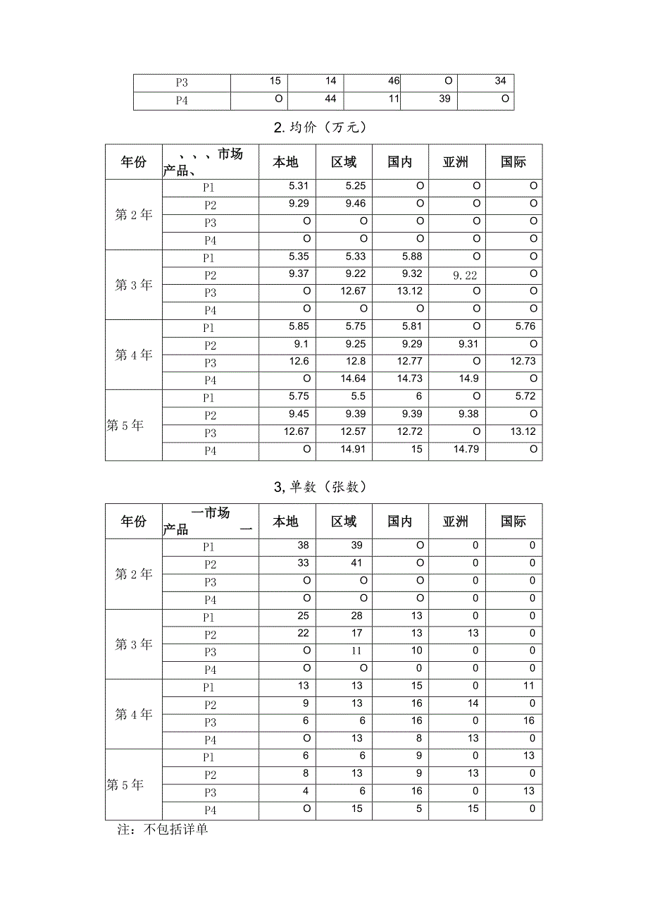 2023年广西职业院校技能大赛中职组《沙盘模拟企业经营》赛项样题3.docx_第3页