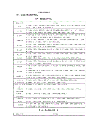 主要金鱼品种特征.docx