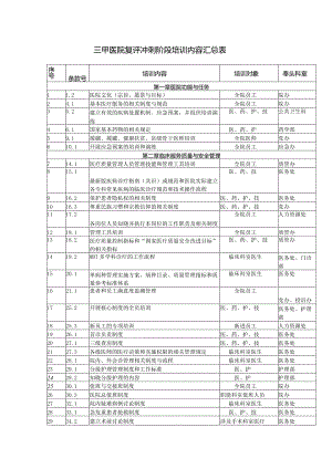 三甲医院复评冲刺阶段培训内容汇总表.docx