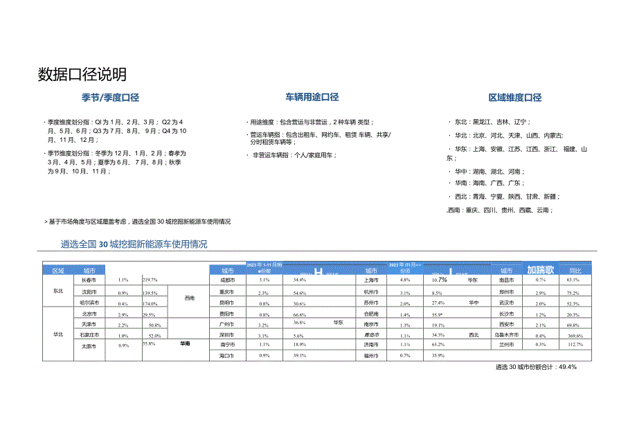 中国纯电新能源汽车季度报告（汽车行驶及充电行为篇）--秋季报告.docx_第3页