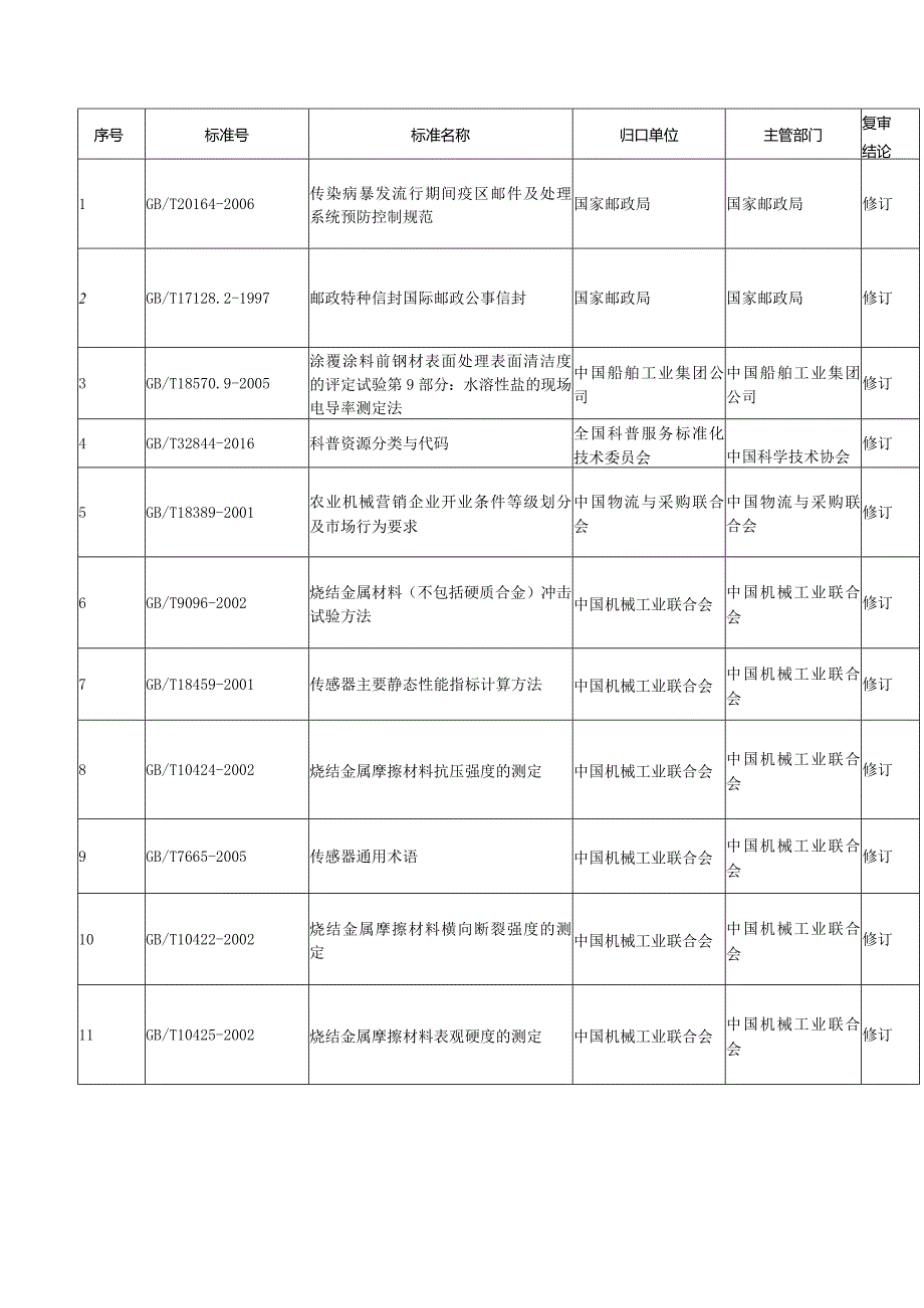 2023年第17号关于修订《传染病暴发流行期间疫区邮件及处理系统预防控制规范》等1471项国家标准的公告.docx_第1页