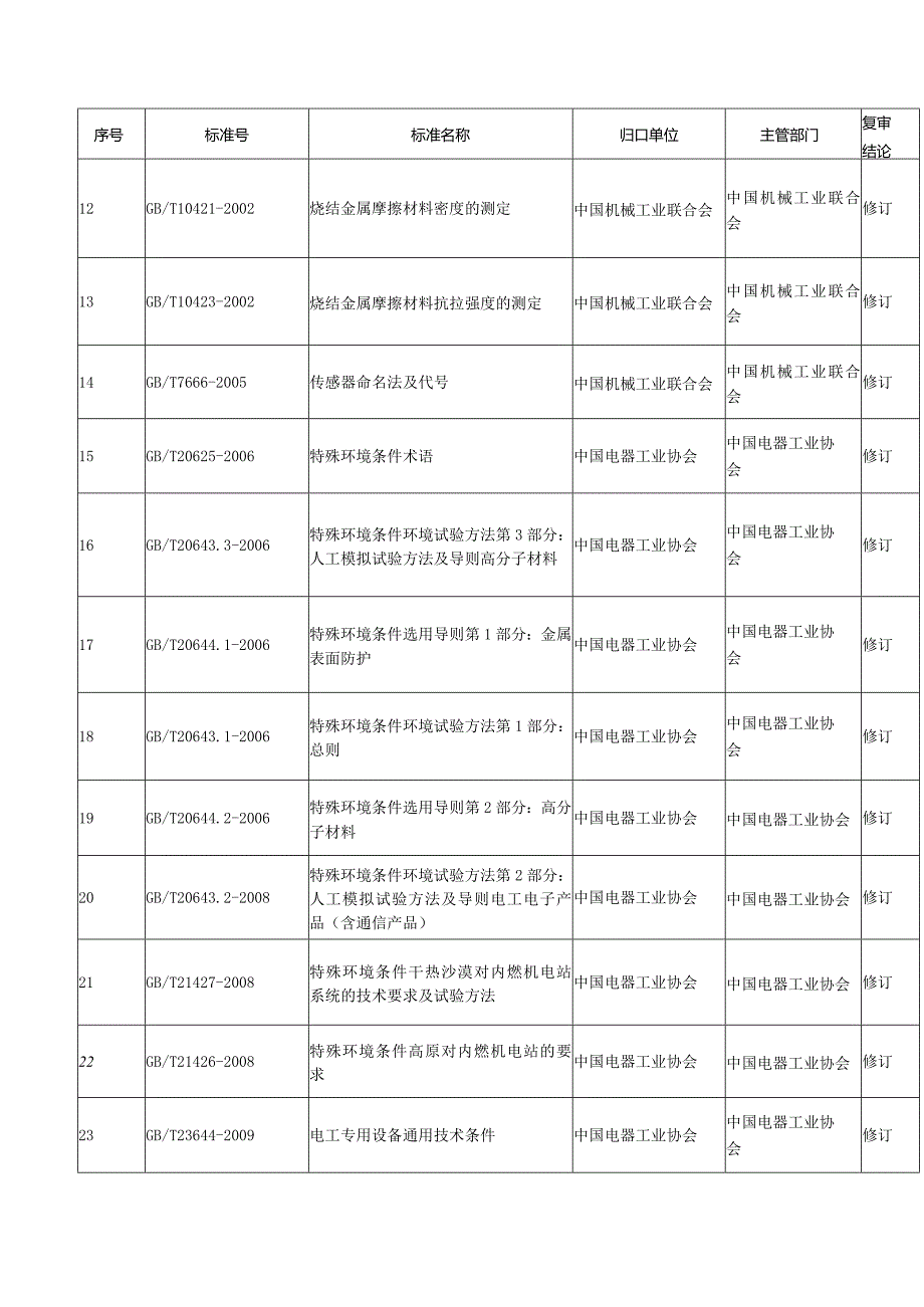 2023年第17号关于修订《传染病暴发流行期间疫区邮件及处理系统预防控制规范》等1471项国家标准的公告.docx_第2页