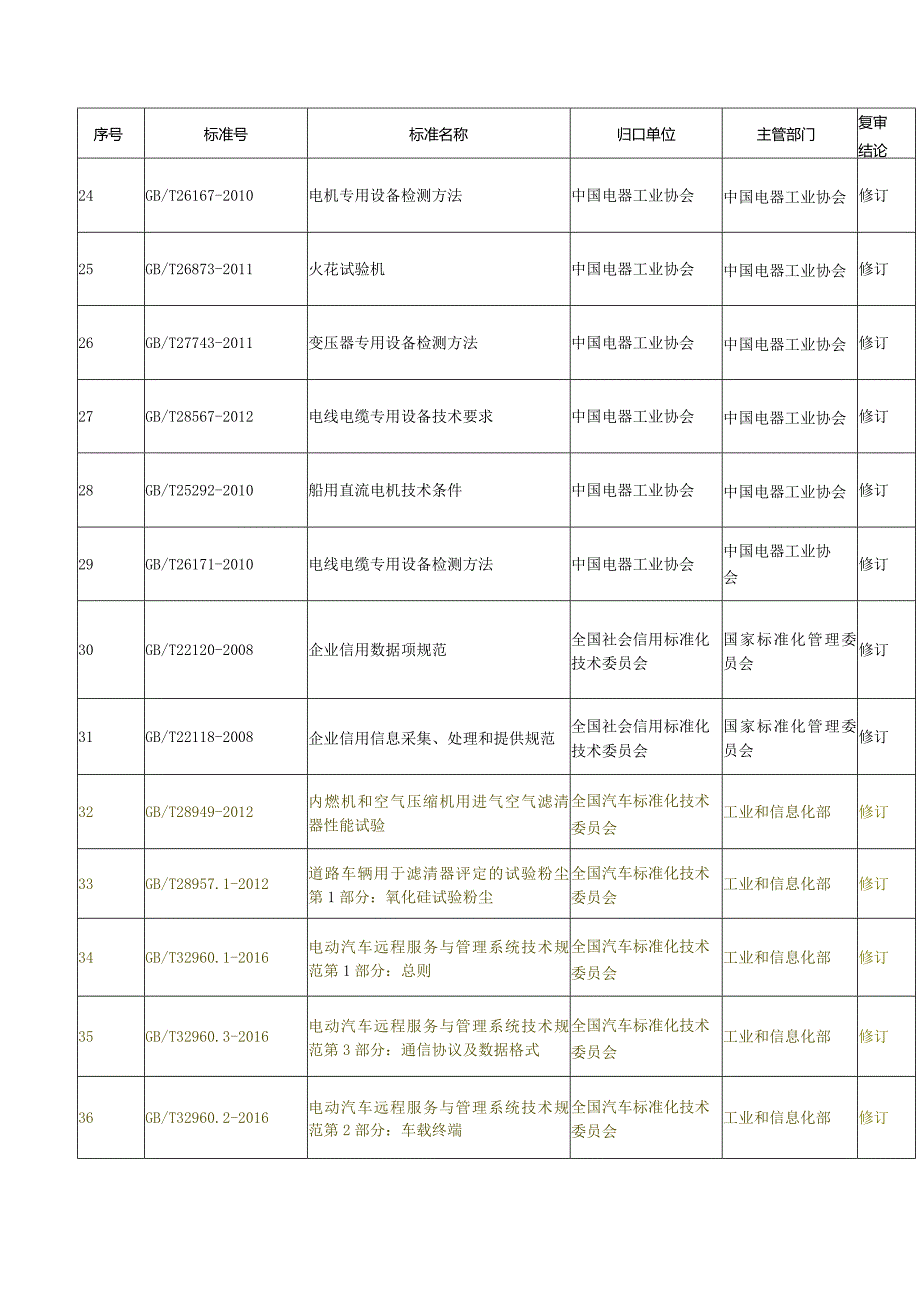 2023年第17号关于修订《传染病暴发流行期间疫区邮件及处理系统预防控制规范》等1471项国家标准的公告.docx_第3页