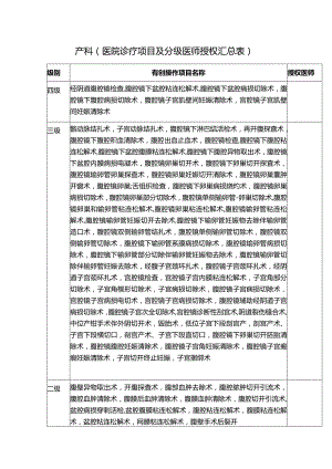 产科（医院诊疗项目及分级医师授权汇总表）.docx