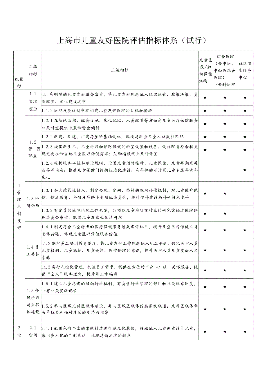 上海市儿童友好医院评估指标体系.docx_第1页