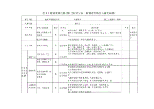 412023年广西职业院校技能大赛中职组《建筑装饰技能》赛项评分标准表3.1隔墙过程.docx