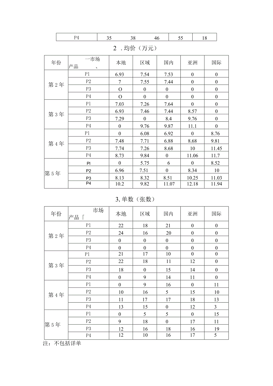 2023年广西职业院校技能大赛中职组《沙盘模拟企业经营》赛项样题7.docx_第3页