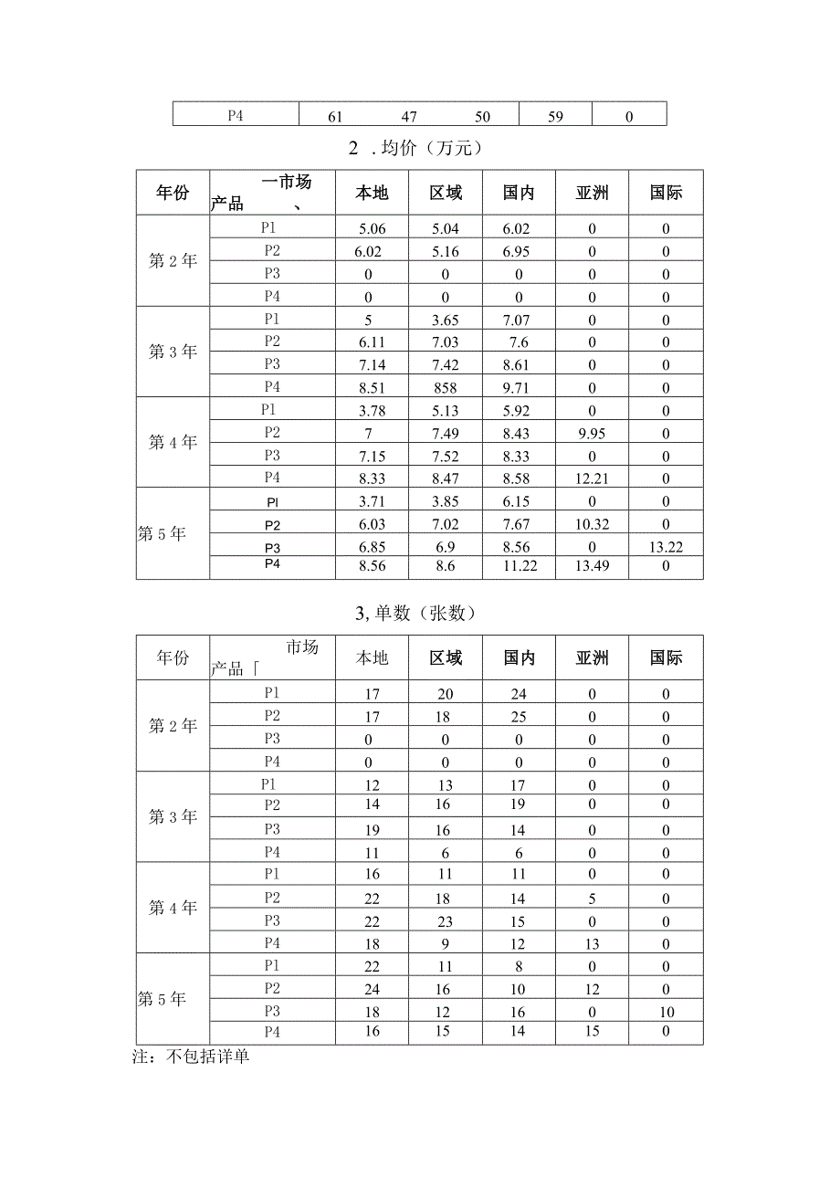 2023年广西职业院校技能大赛中职组《沙盘模拟企业经营》赛项样题6.docx_第3页