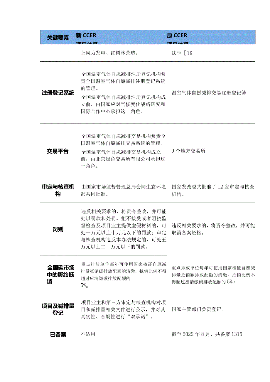 中国温室气体自愿减排交易体系情况介绍.docx_第3页