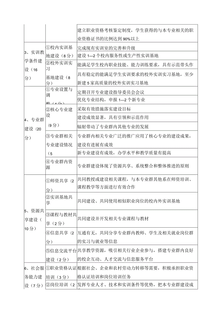 专业群建设考核细则.docx_第2页