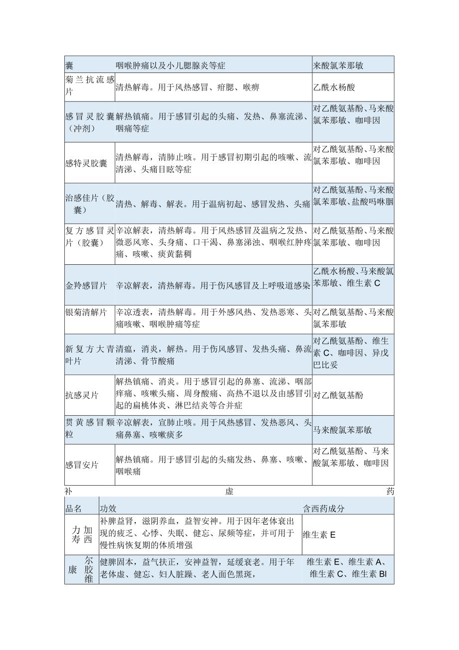 含有西药成分的中成药服用注意要点.docx_第3页