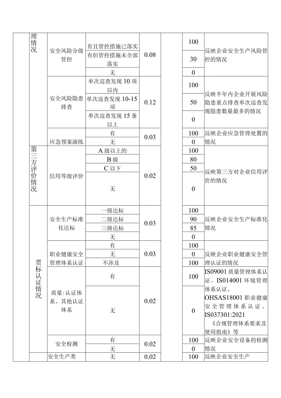 企业安全生产信用风险指标及评价规则示例.docx_第3页