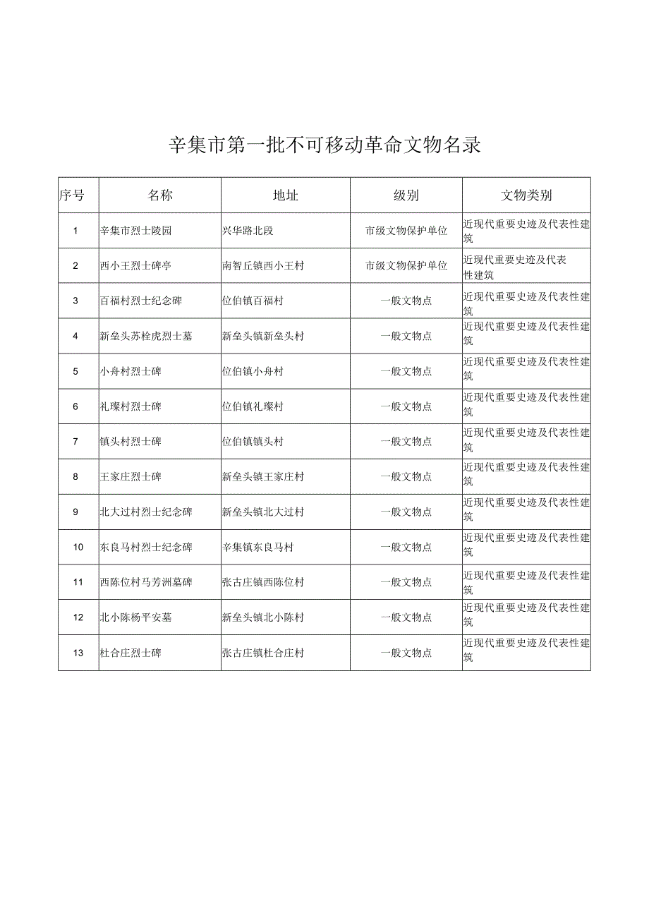 辛集市第一批不可移动革命文物名录.docx_第1页