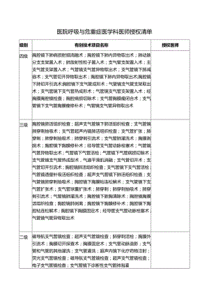 医院呼吸与危重症医学科医师授权清单.docx