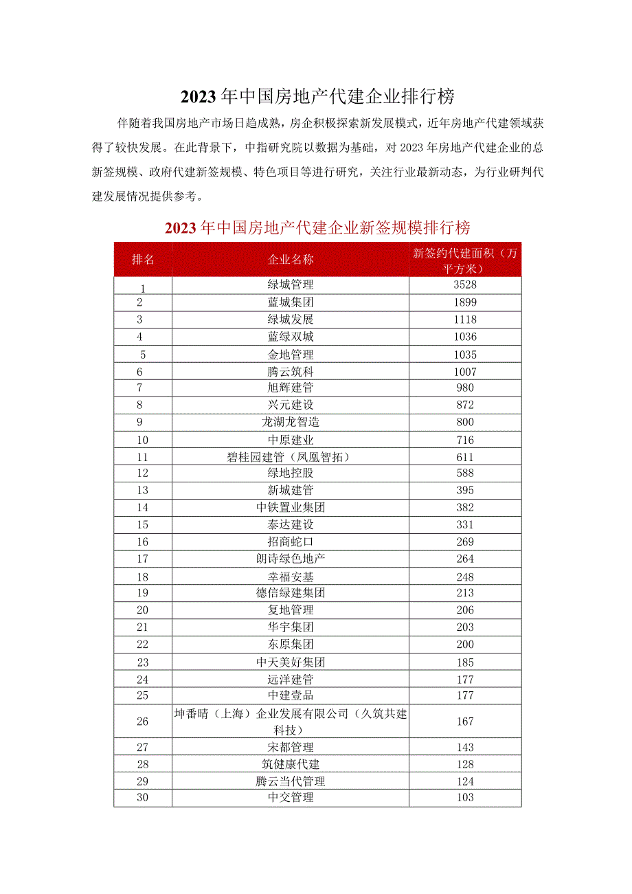 房地产：2023年中国房地产代建企业排行榜.docx_第1页