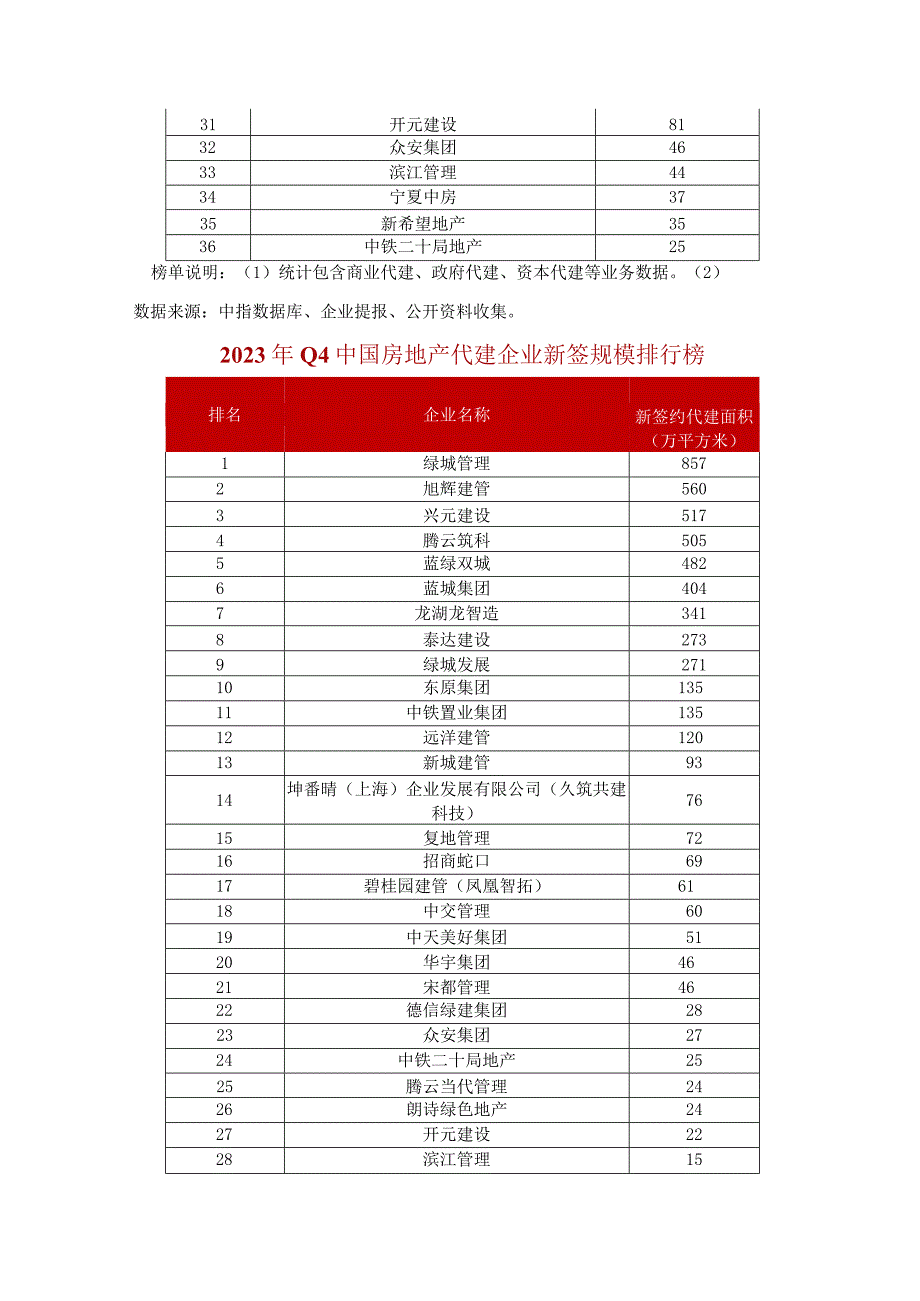 房地产：2023年中国房地产代建企业排行榜.docx_第2页