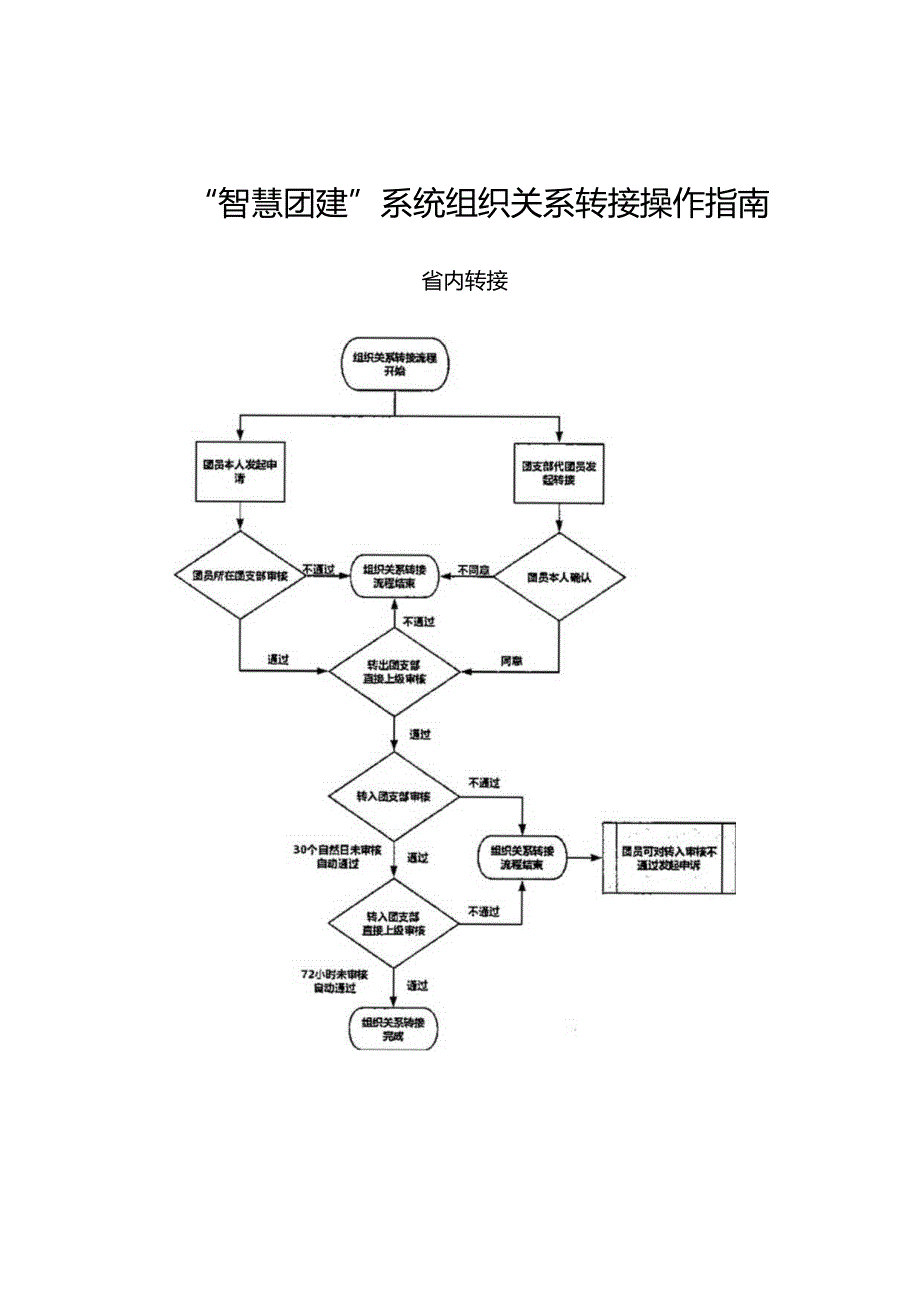 “智慧团建”系统组织关系转接操作指南（2024年广州XX职业技术学院）.docx_第1页