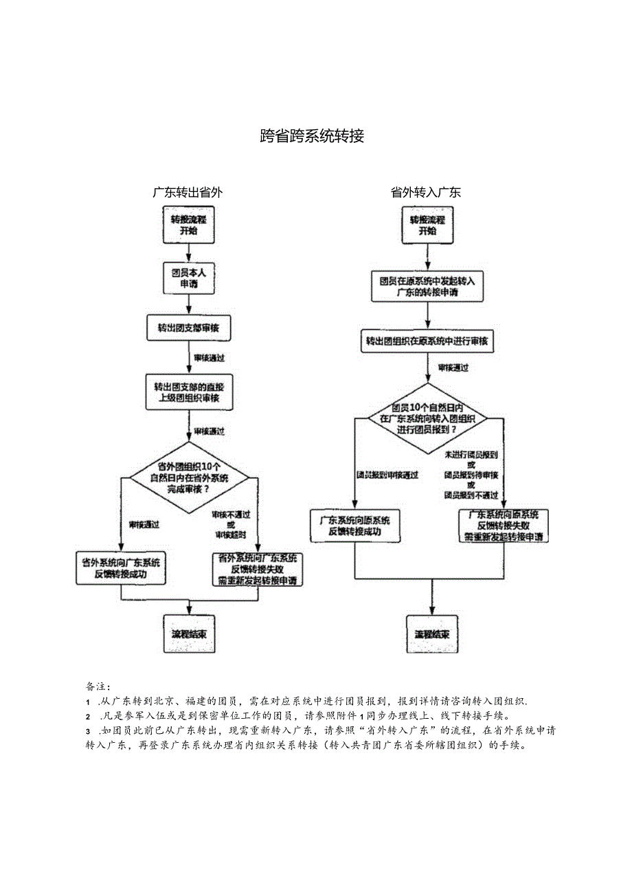 “智慧团建”系统组织关系转接操作指南（2024年广州XX职业技术学院）.docx_第2页