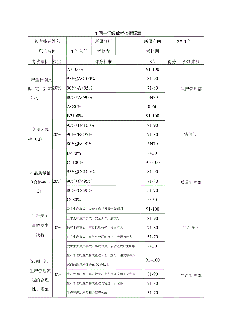 车间主任绩效考核指标表.docx_第1页