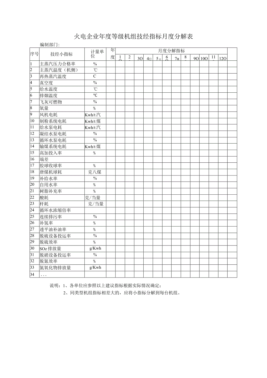 火电企业年度等级机组技经指标月度分解表.docx_第1页