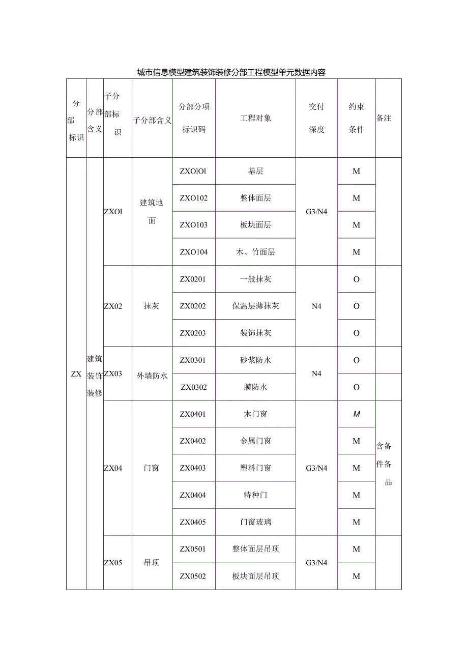 城市信息模型建筑装饰装修分部工程模型单元数据内容.docx_第1页