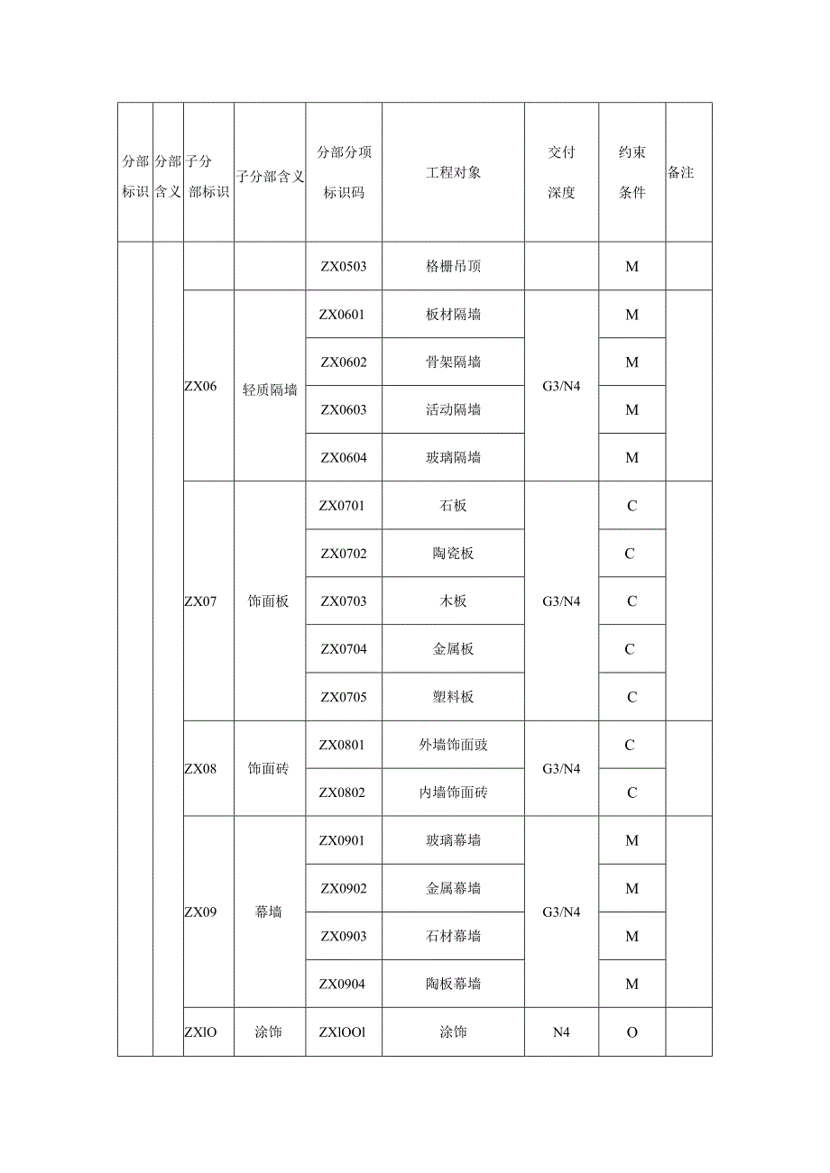 城市信息模型建筑装饰装修分部工程模型单元数据内容.docx_第2页