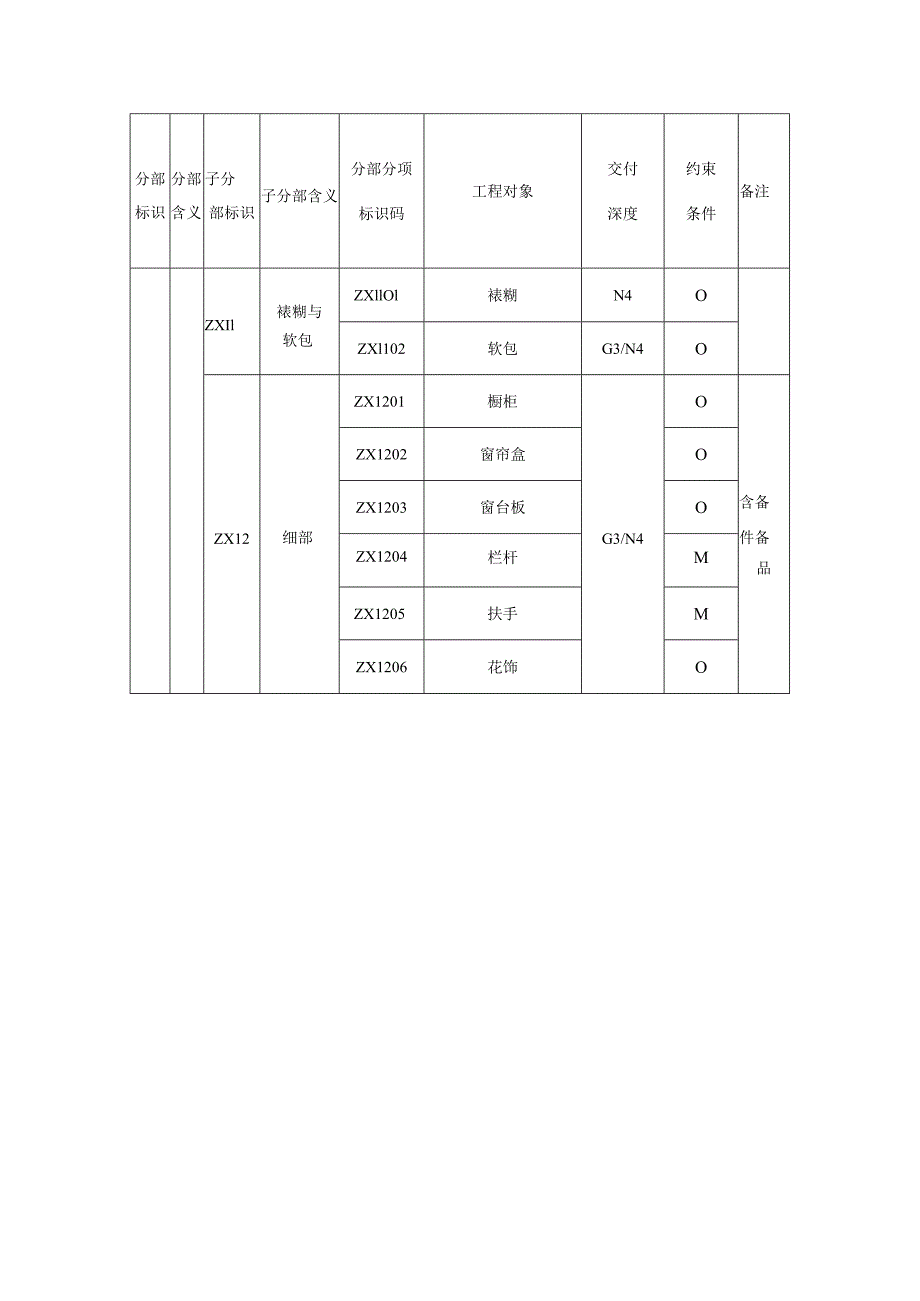 城市信息模型建筑装饰装修分部工程模型单元数据内容.docx_第3页