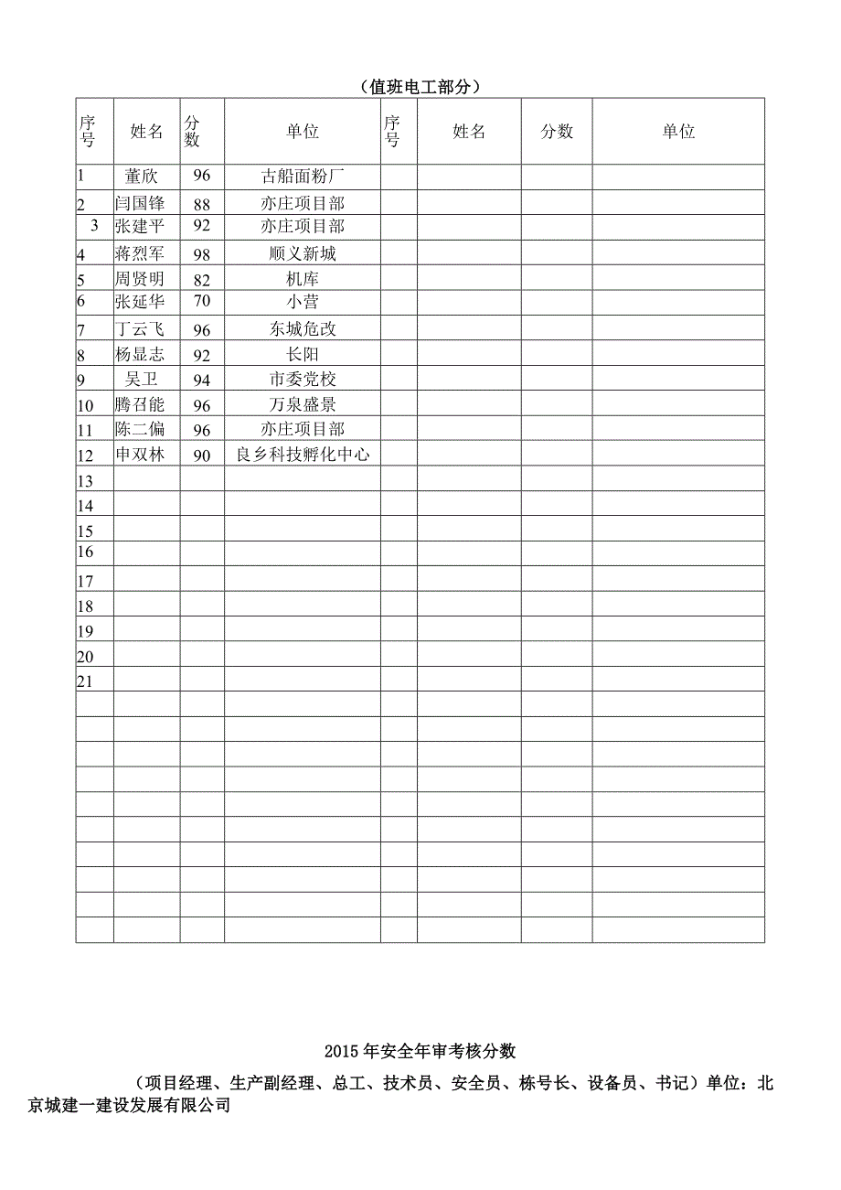 年审考核分数登记.docx_第3页