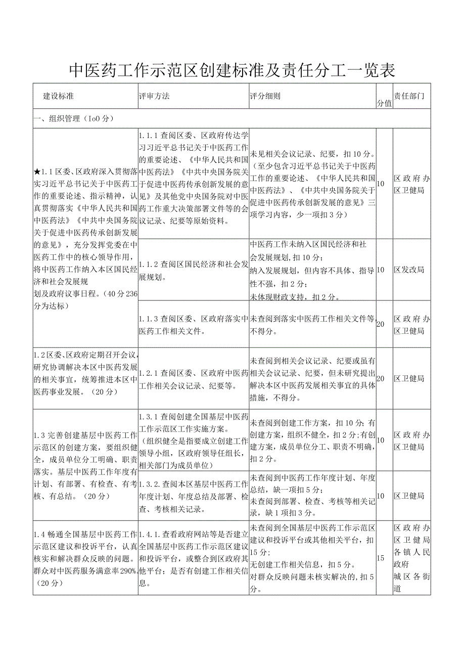 中医药工作示范区创建标准及责任分工一览表.docx_第1页