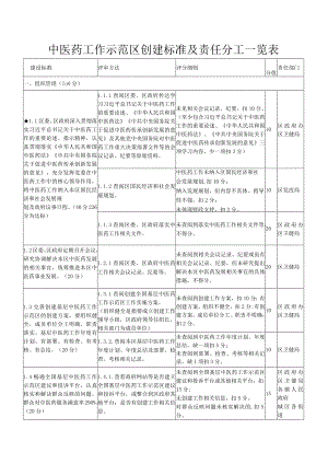 中医药工作示范区创建标准及责任分工一览表.docx