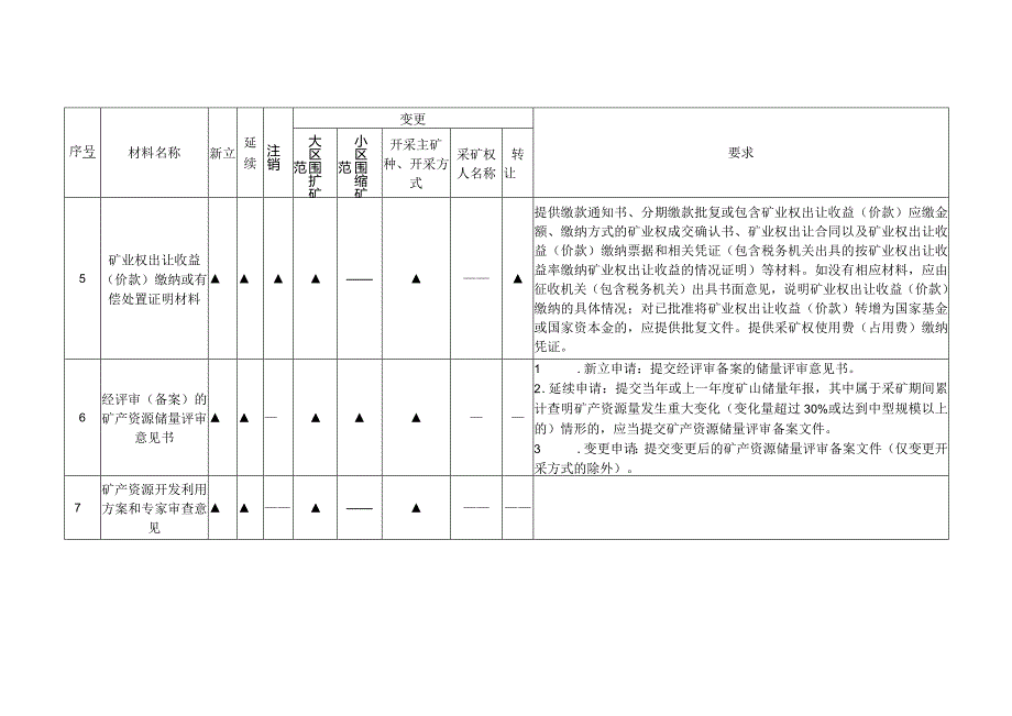 采矿权申请资料清单及要求.docx_第2页