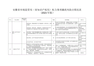 安徽省市场监管局（省知识产权局）权力事项廉政风险点情况表（2023年版）.docx