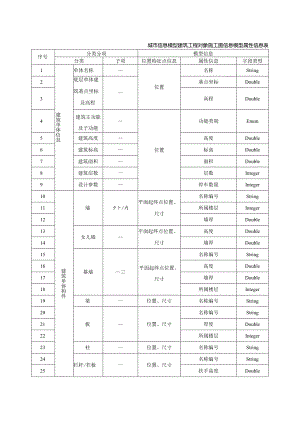 城市信息模型建筑工程对象施工图信息模型属性信息表.docx