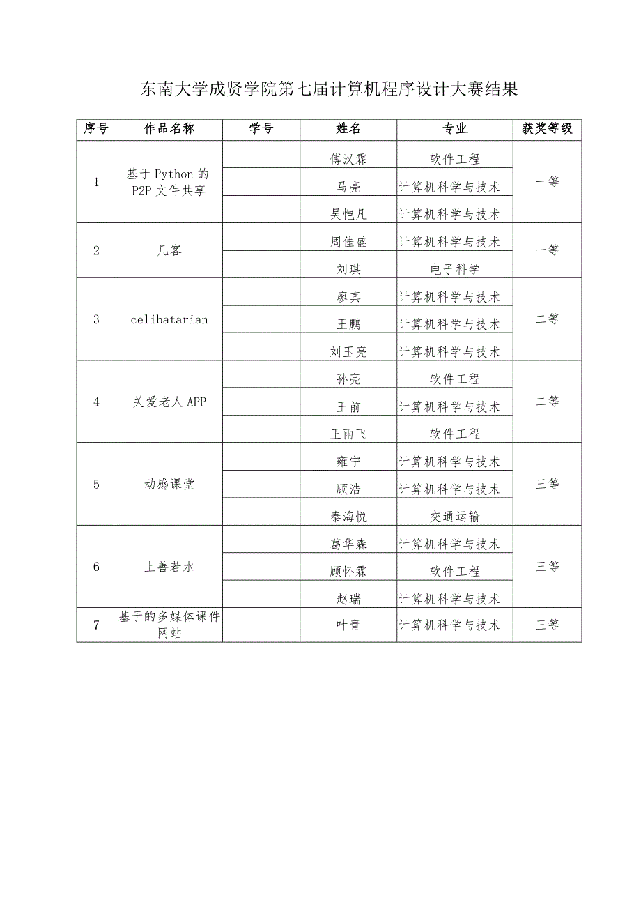 东南大学成贤学院第七届计算机程序设计大赛结果获奖等级.docx_第1页