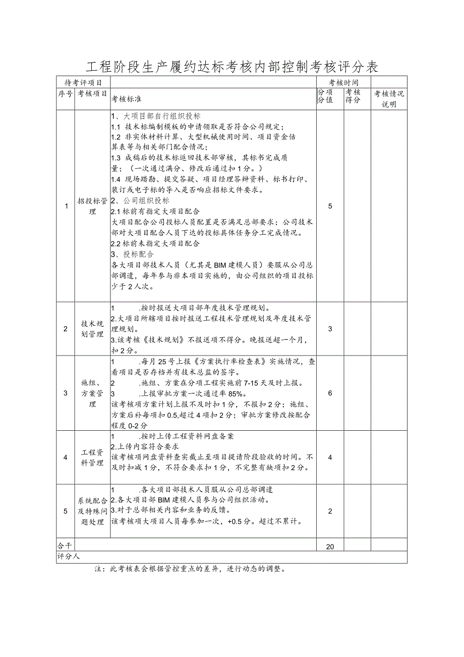 工程阶段生产履约达标考核内部控制考核评分表.docx_第1页