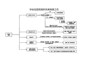 毕业生团员组织关系转接工作（2024年广州XX职业技术学院）.docx