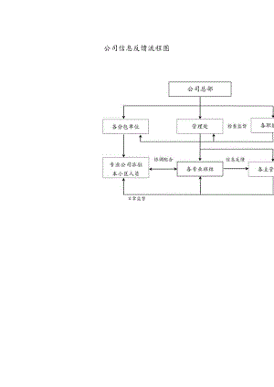 公司信息反馈流程图.docx