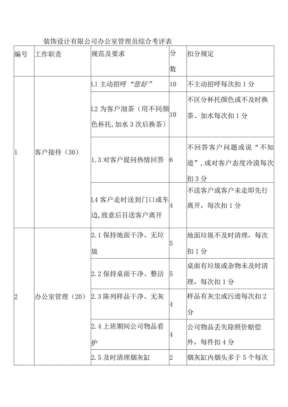 装饰设计有限公司办公室管理员综合考评表.docx_第1页