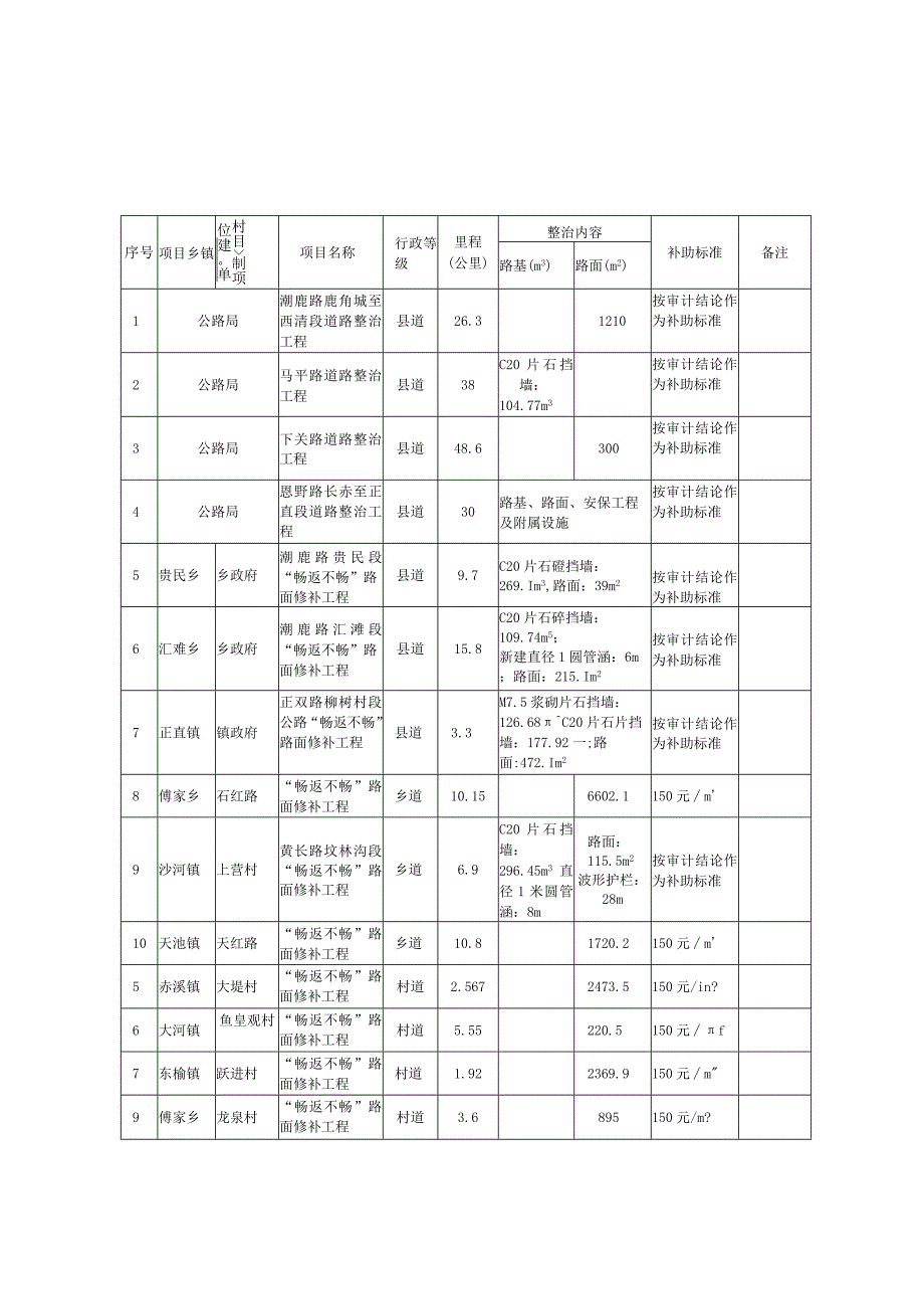 南江县农村公路“畅返不畅”重点整治项目计划表.docx_第1页