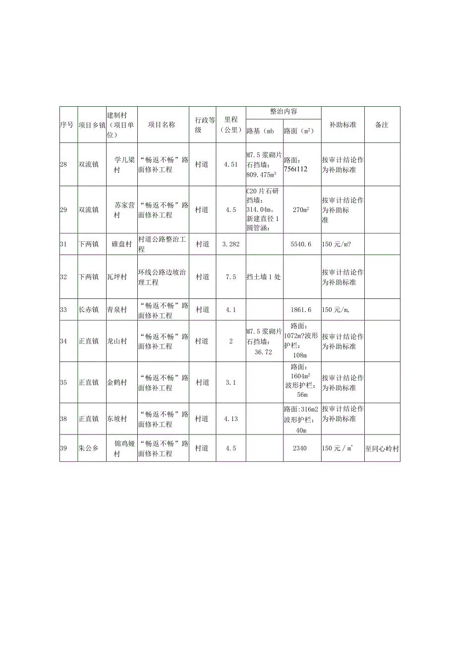 南江县农村公路“畅返不畅”重点整治项目计划表.docx_第3页