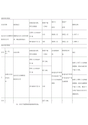 包头市大安钢铁有限责任公司钢铁产能置换方案表.docx