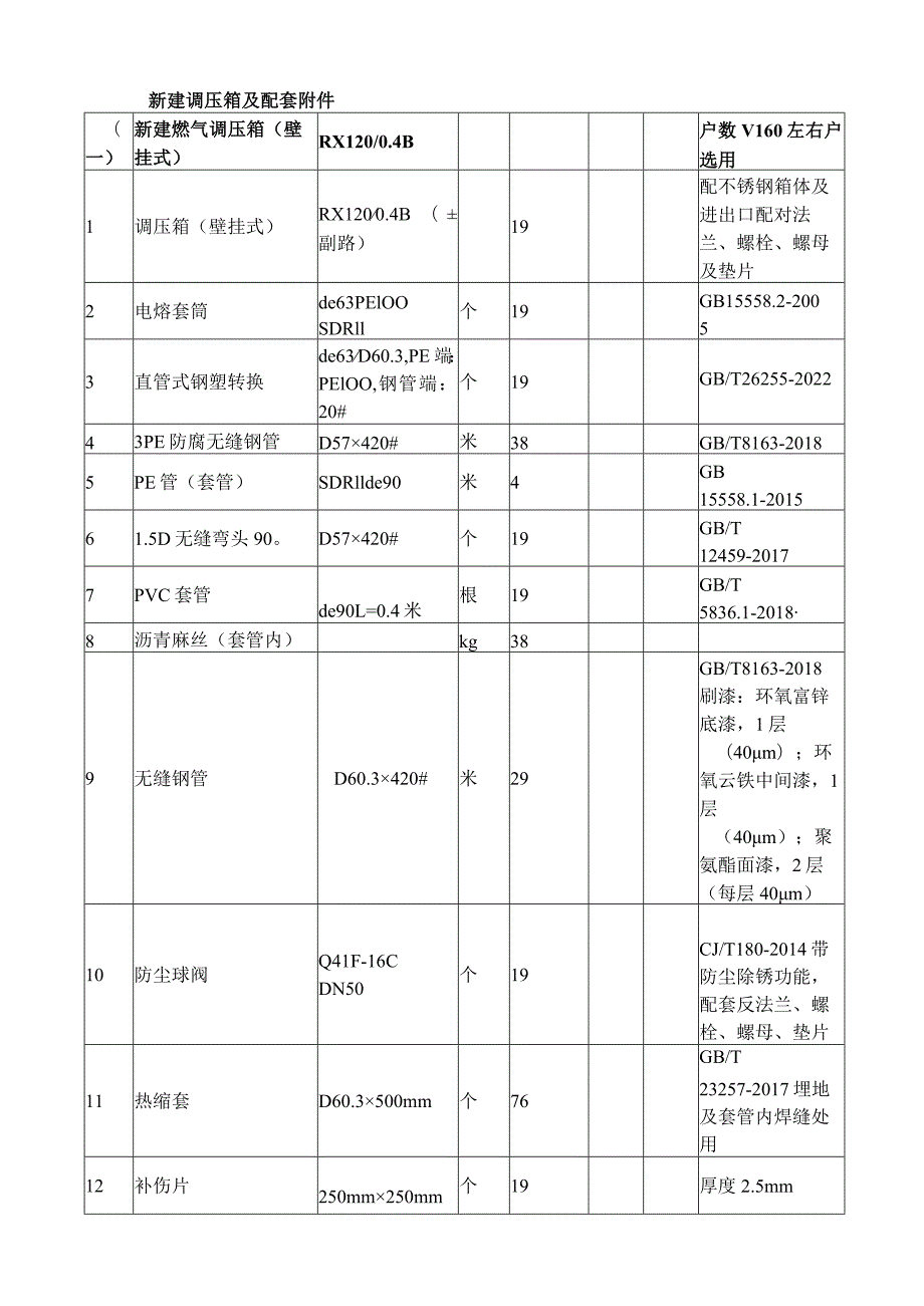 城市燃气管道等老化更新改造项目材料表.docx_第1页