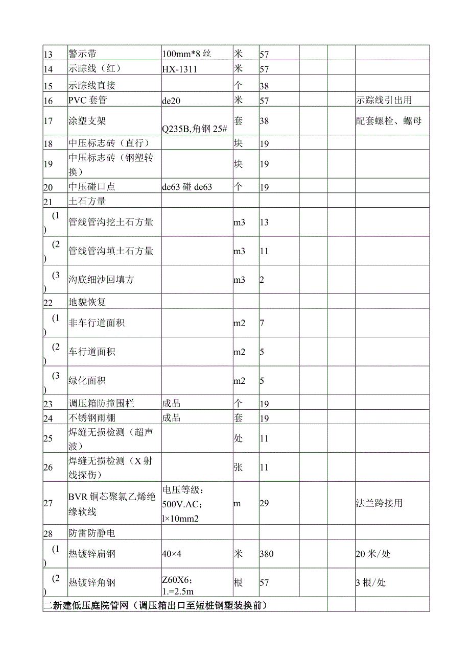 城市燃气管道等老化更新改造项目材料表.docx_第2页