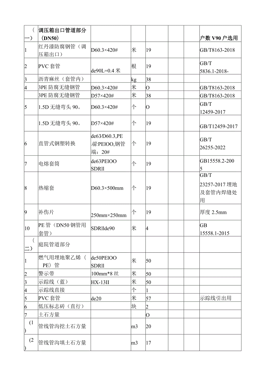 城市燃气管道等老化更新改造项目材料表.docx_第3页