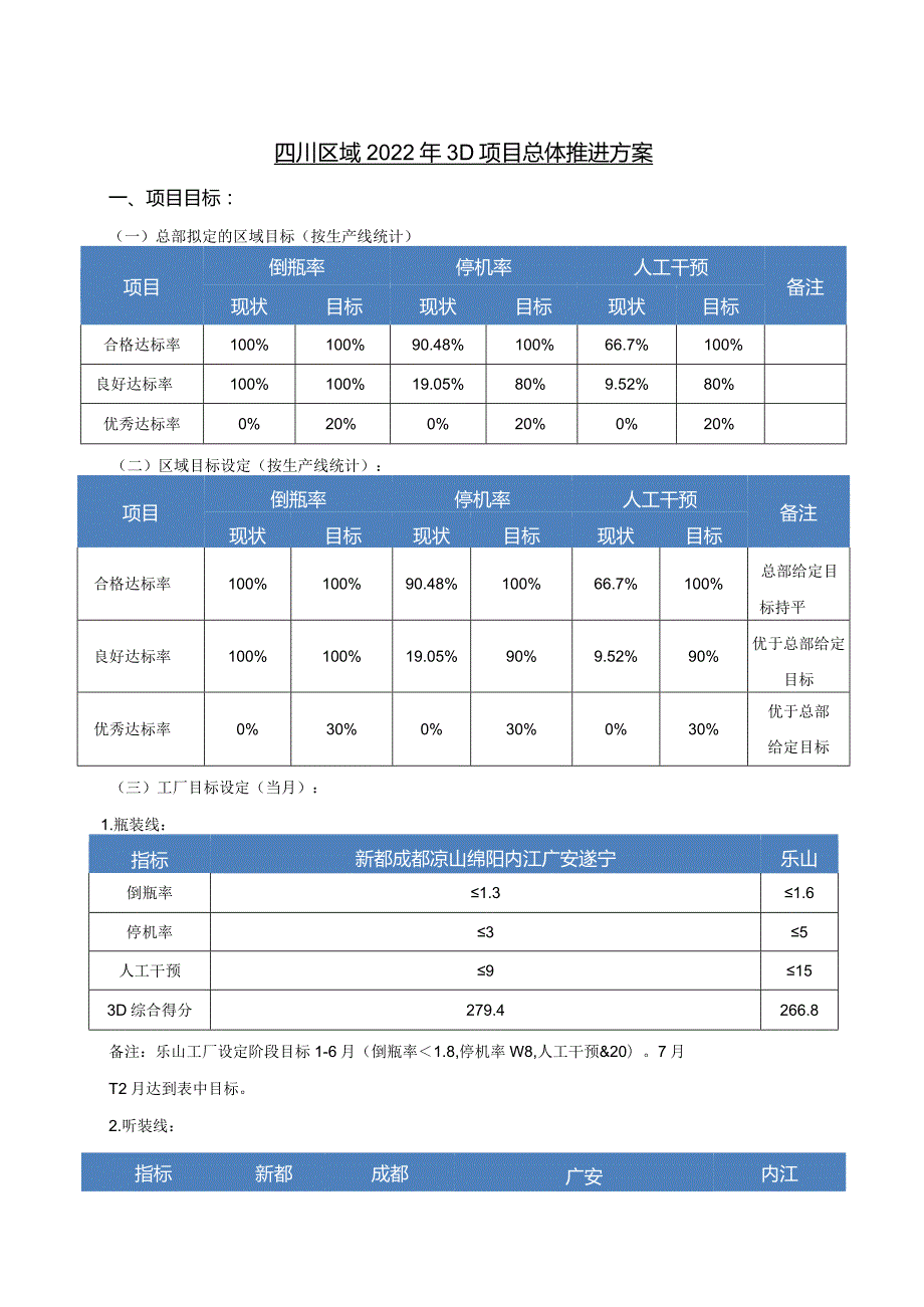 四川区域2022年3D项目总体推进方案.docx_第1页