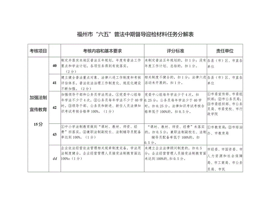 福州市“六五”普法中期督导迎检材料任务分解表.docx_第1页