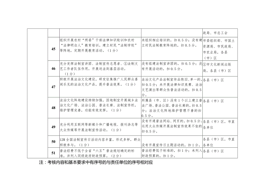 福州市“六五”普法中期督导迎检材料任务分解表.docx_第2页