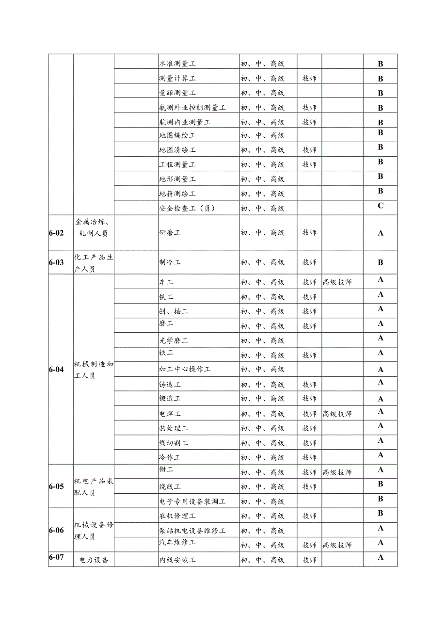 2021年全省机关事业单位工人技术等级岗位考核工种目录.docx_第3页