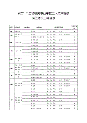 2021年全省机关事业单位工人技术等级岗位考核工种目录.docx